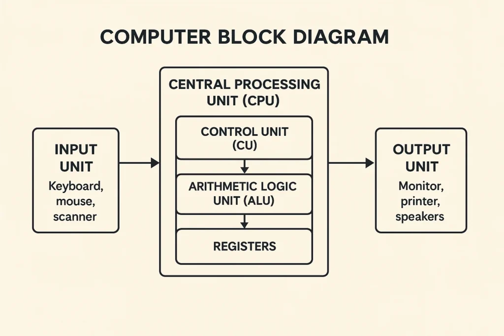 Computer Block Diagram